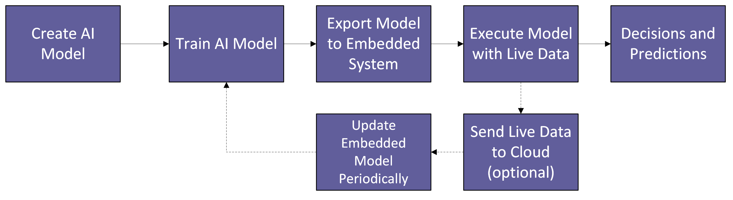 An block diagram of the AI model.